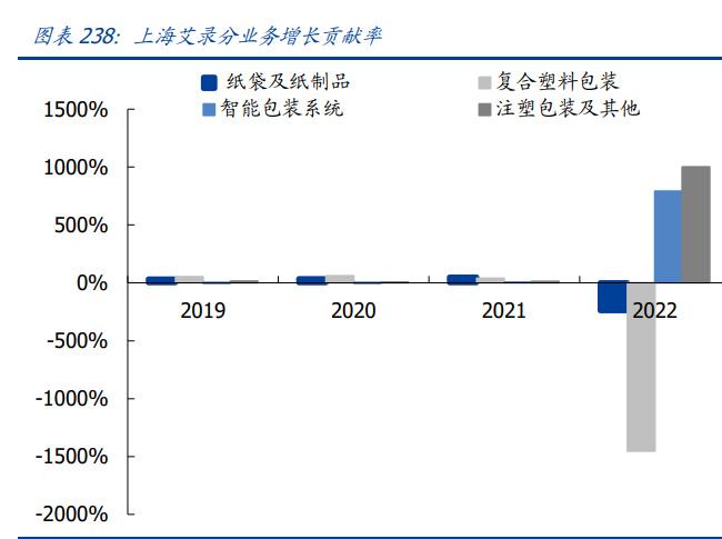 輕工制造行業(yè)2023年中期策略 結(jié)構(gòu)復(fù)蘇，優(yōu)選成長、布局價值——聚焦紙制品制造
